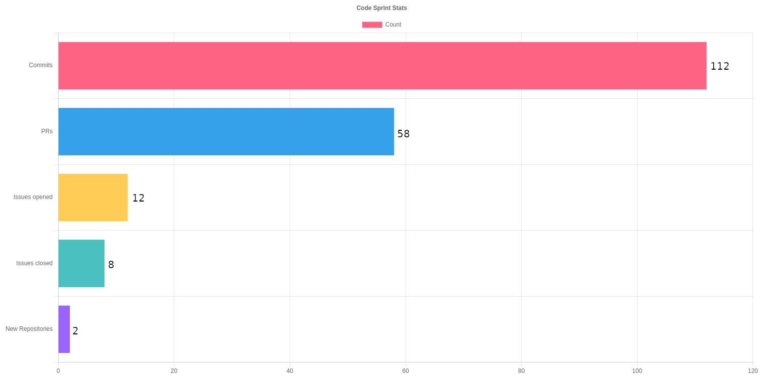 GeoStyler Code Sprint Stats